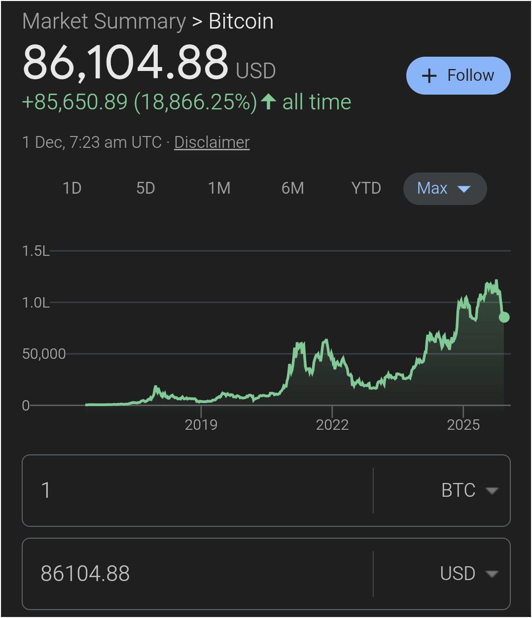 Bitcoin price chart as of December 1, 2025