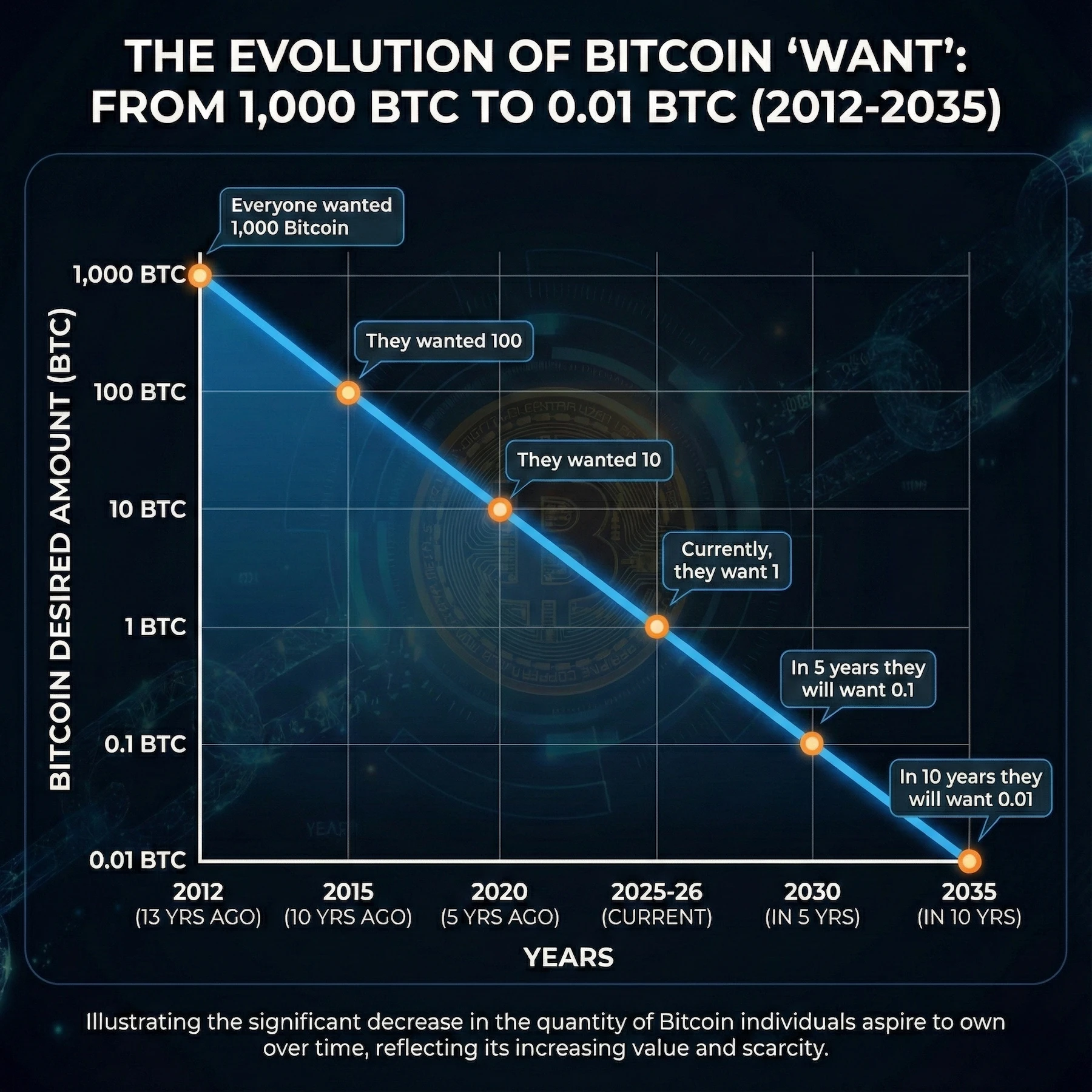 Illustrating the significant decrease in the quantity of Bitcoin individuals aspire to own over time, reflecting its increasing value and scarcity.