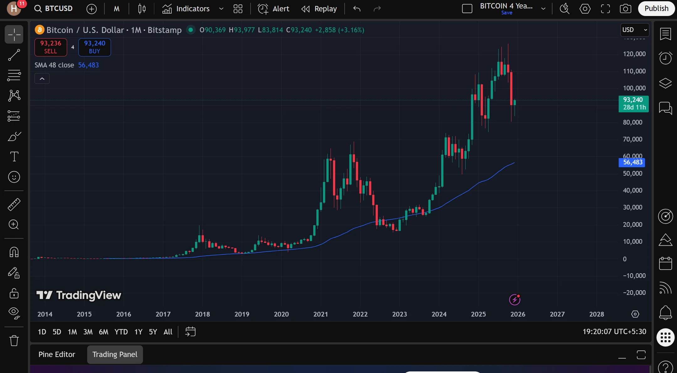 1 month chart with candlestick pattern, price growth looks very volatile