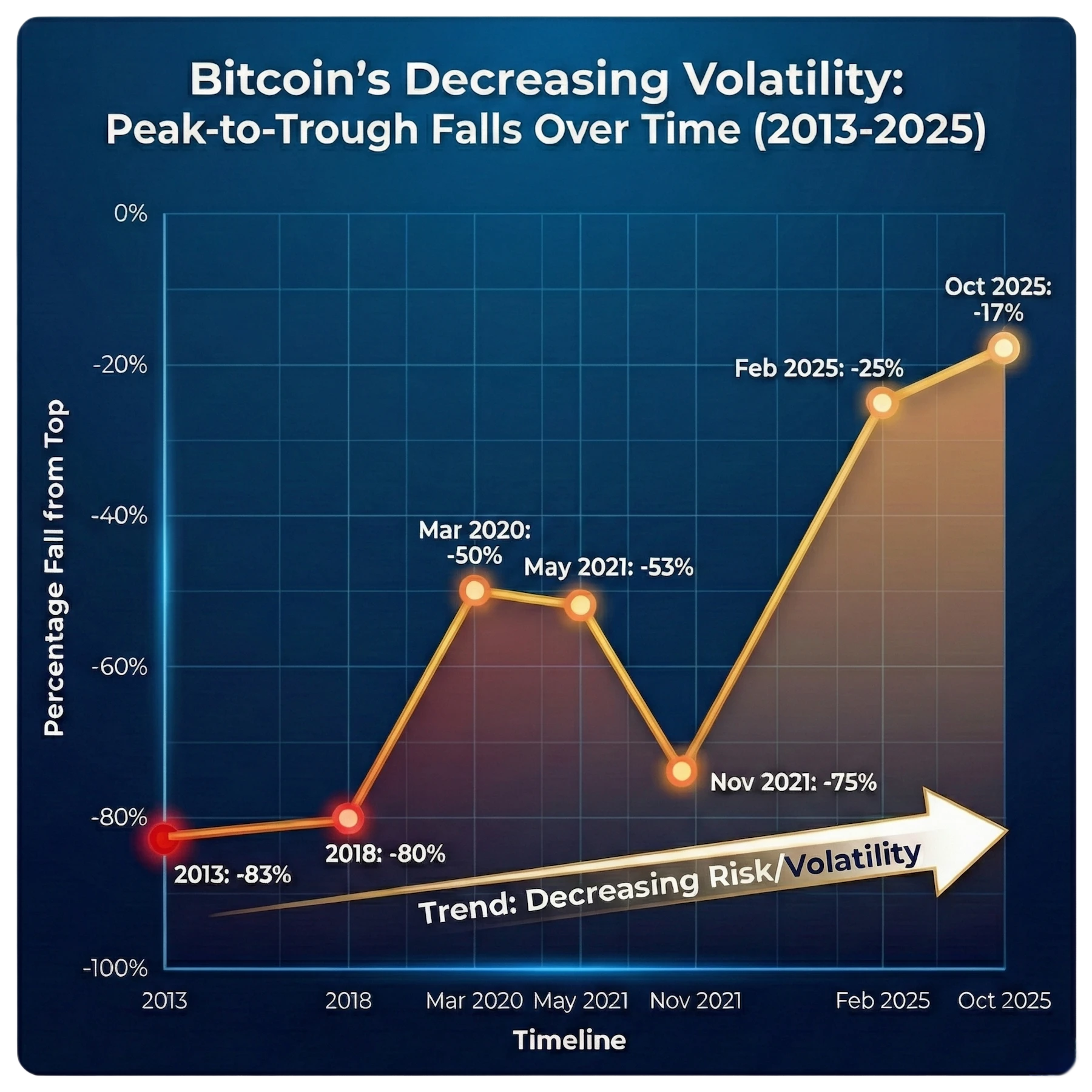 Bitcoin's fall percentage from the top over the time.